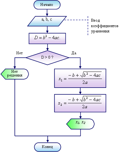 Курсовая работа по теме Разработка программного обеспечения для нахождения корней биквадратного уравнения